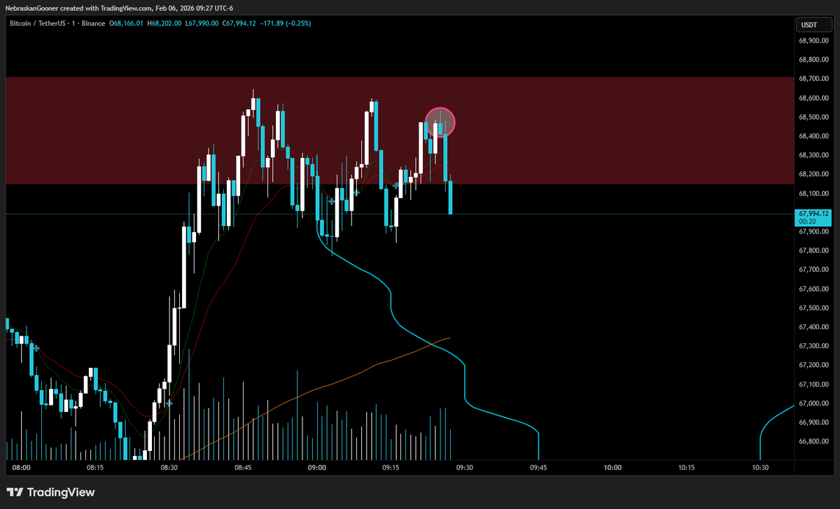 Someone FOMO max leverage longed here I'm sure of it. Told myself I ...