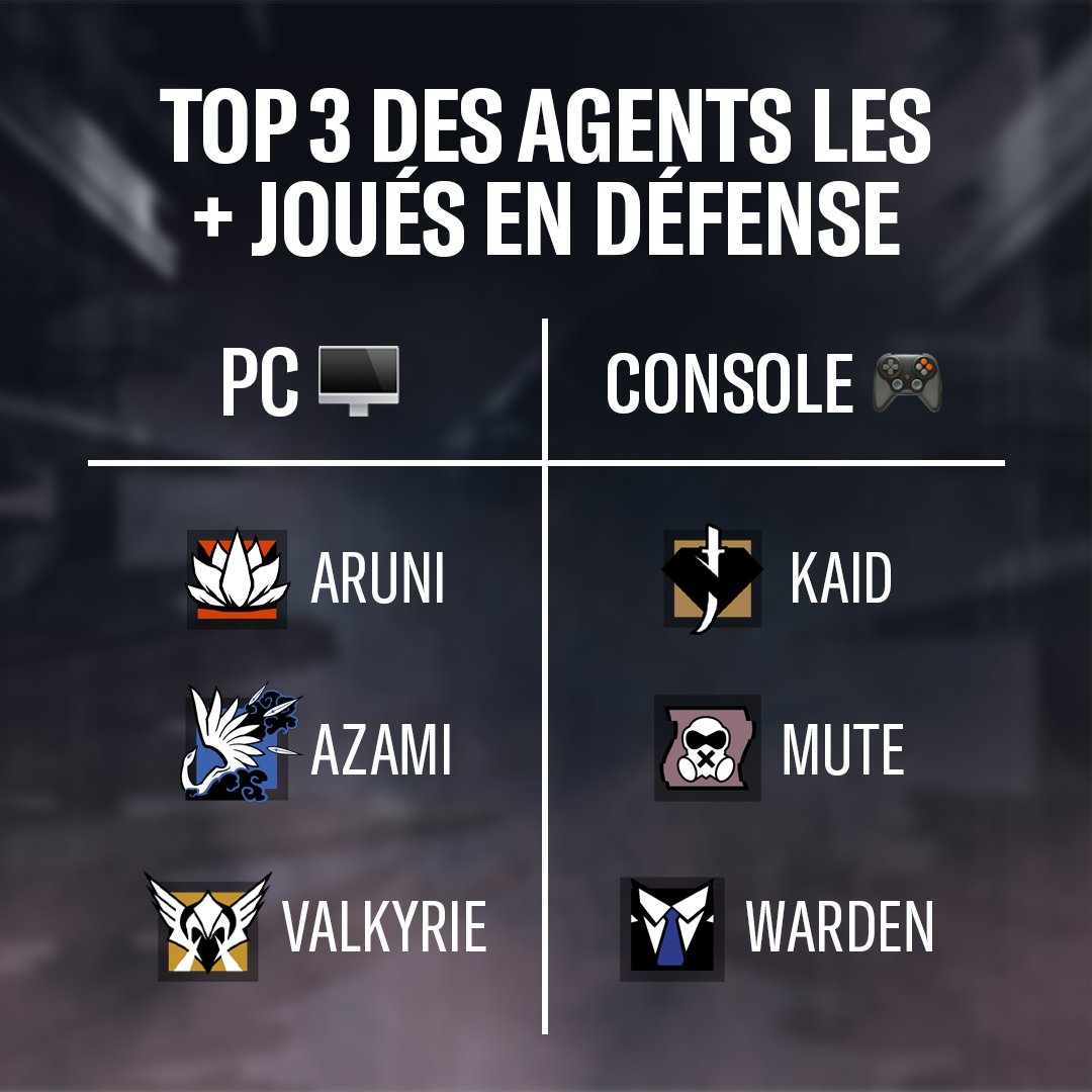 Rainbow6FR's tweet photo. Vous jouez les Agents les plus prisés ? 🤔

C'est les stats de la Saison 4 (Année 10), c'est tout frais 💥 https://t.co/qZ5FS3Q06D