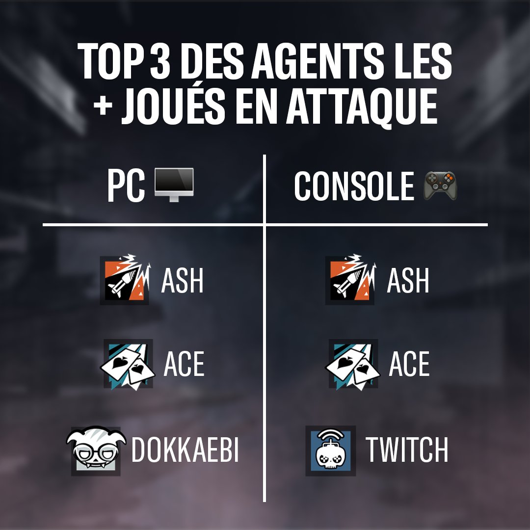 Rainbow6FR's tweet photo. Vous jouez les Agents les plus prisés ? 🤔

C'est les stats de la Saison 4 (Année 10), c'est tout frais 💥 https://t.co/qZ5FS3Q06D