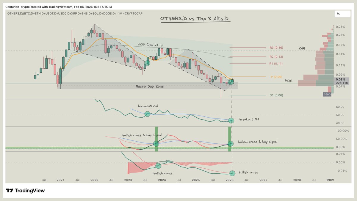 An interesting picture is forming on the monthly chart of $OTHERS.D vs TOP 8 Alts DOM
($BTC.D + $ETH.D + $USDT.D + $USDC.D + $XRP.D + $BNB.D + $SOL.D + $DOGE.D) 👀

In August ’23, when price broke the descending trendline, RSI also confirmed the breakout by breaking above its
