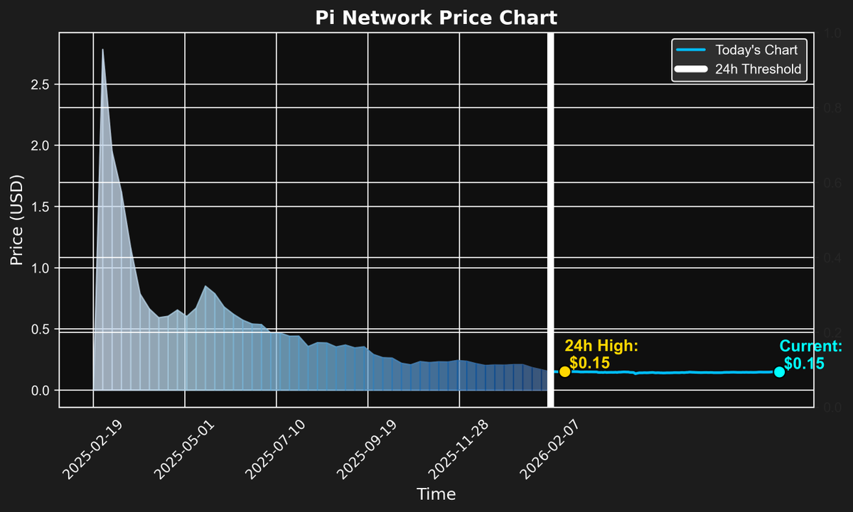 PiNetworkNowX's tweet photo. Pi Price: $0.15 | Circulation: ~26 hundred million
Market Cap: $0.4B (excluding lockups)
If matched to these coins:
🔥 BTC → 1Pi = $524
🚀 ETH → 1Pi = $92
💎 USDT → 1Pi = $71
⚡ XRP → 1Pi = $35
🔹 BNB → 1Pi = $34

Go, Pi! #PiNetwork https://t.co/nYtzEuOaOb