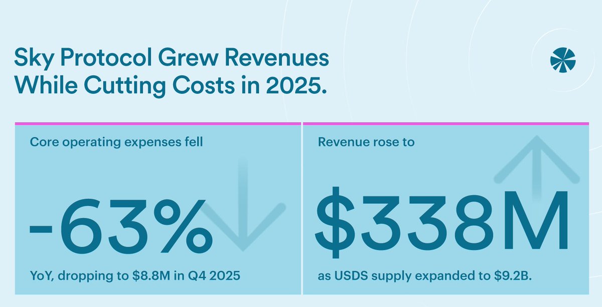 SkyEcoInsights's tweet photo. Sky Protocol scaled in 2025 without letting costs scale with it.

Protocol revenue rose to $338M as USDS supply expanded to $9.2B.

Core protocol operating expenses fell 63% YoY, dropping to $8.8M in Q4 2025.

The shift came from pushing growth costs to autonomous Sky Agents while keeping the core lean.

With one-off transformation costs behind it, Sky Ecosystem enters 2026 structurally more efficient.