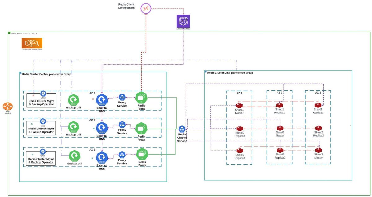 This article explains how Freshworks built their own production-grade, high-performance Redis cluster on Kubernetes + Envoy, handling over 2.5 million IOPS and 1.5 TB data with 99.99% uptime

➤ ku.bz/8PGp083YQ