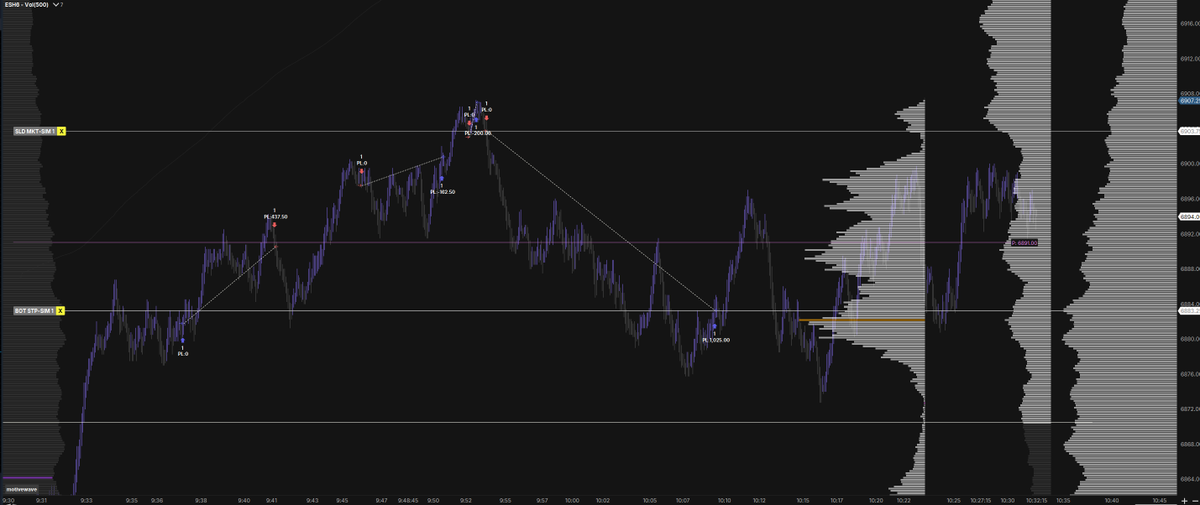 difficult PA today, caught this banger but -0.5R, will call it a day now as price moves unclean