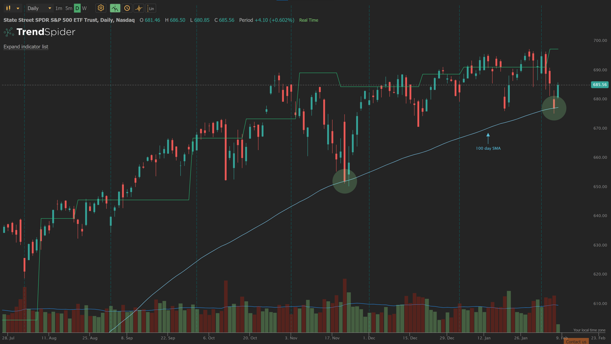$SPY bounced nearly exactly off the 100-day SMA again today.