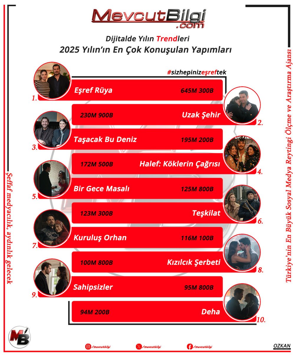 MevcutBilgi's tweet photo. İşte 2025 Yılın'nın Trendleri!

1. #eşrefrüya
2. #uzakşehir
3. #taşacakbudeniz
4. #halefköklerinçağrısı
5. #birgecemasalı
6. #teşkilat
7. #kuruluşorhan
8. #kızılcıkşerbeti
9. #sahipsizler
10: #deha
RTG: #MevcutBilgiReytig
REF: #MevcutBilgiYılınEnleri https://t.co/7Fv3VkiUoA