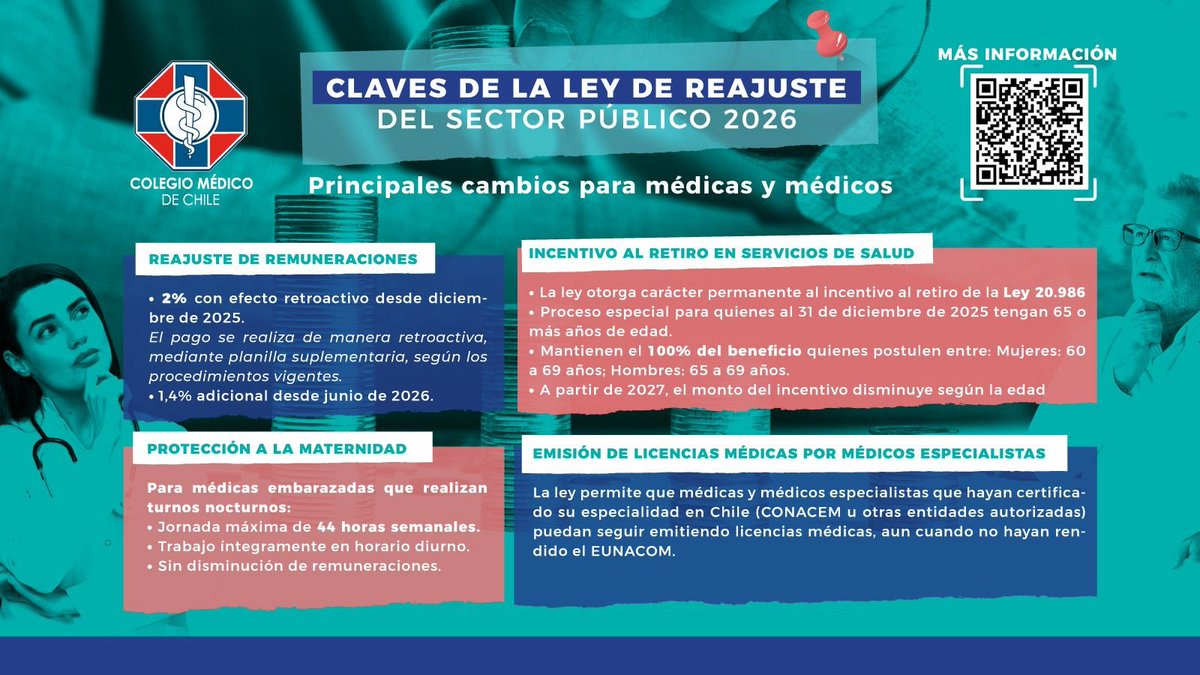 Se publicó en el Diario Oficial la Ley de Reajuste del Sector Público 2026, que además de abordar el reajuste de remuneraciones, incorpora tres demandas gremiales relevantes impulsadas por el Colegio Médico de Chile, fundamentales para las condiciones laborales de médicas y