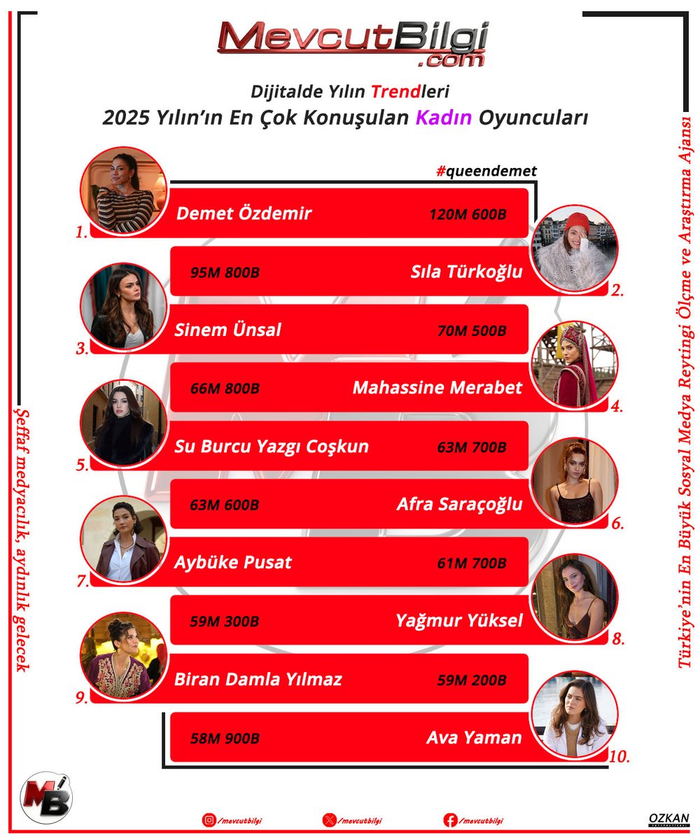 MevcutBilgi's tweet photo. İşte 2025 Yılın'nın Trendleri!

1. #demetözdemir
2. #sılatürkoğlu
3. #sinemünsal
4. #mahassinemerabet
5. #suburcuyazgıcoşkun
6. #afrasaraçoğlu
7. #aybükepusat
8. #yağmuryüksel
9. #birandamlayılmaz
10: #avayaman
RTG: #MevcutBilgiReytig
REF: #MevcutBilgiYılınEnleri https://t.co/tyUR7i5kM8