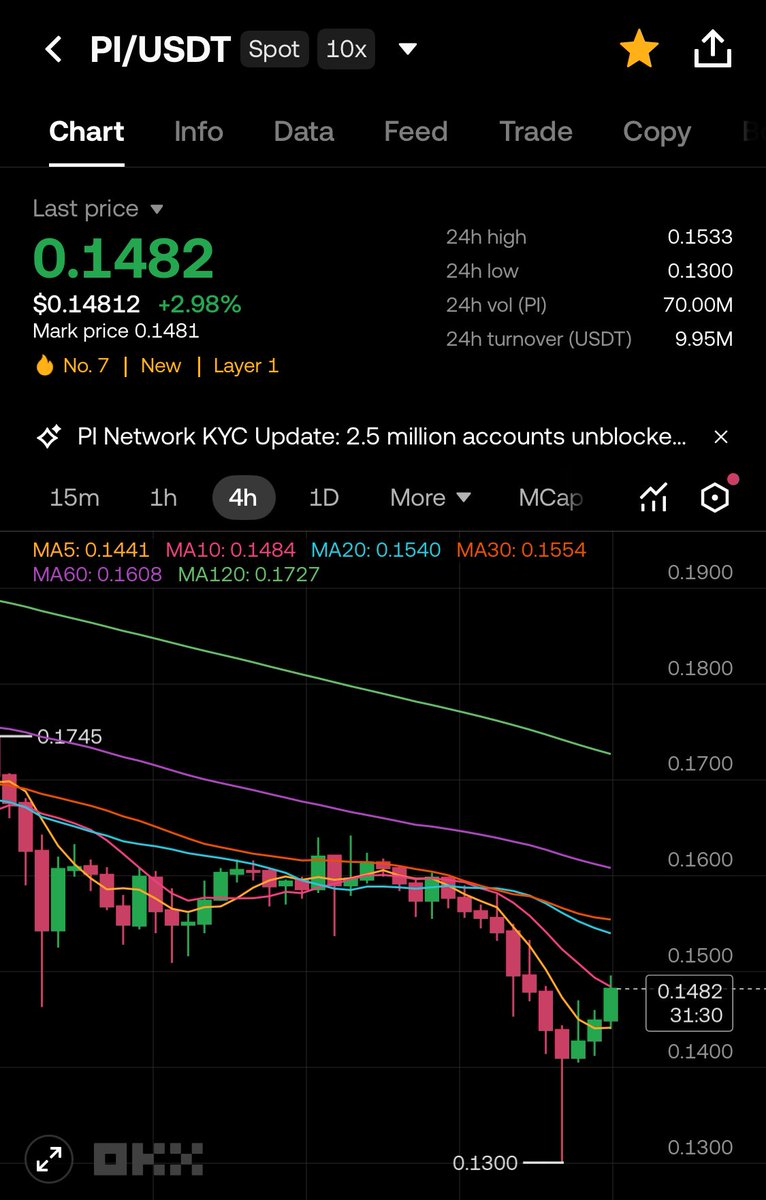 So Pi has established a new bottom at $0.13.
It seems like everyone is panicking, but the scenario of Pi dropping to $0.1 is still very plausible as long as the Pi core team keeps activating new wallets and transferring large amounts of Pi every day. Meanwhile, Pi holders are