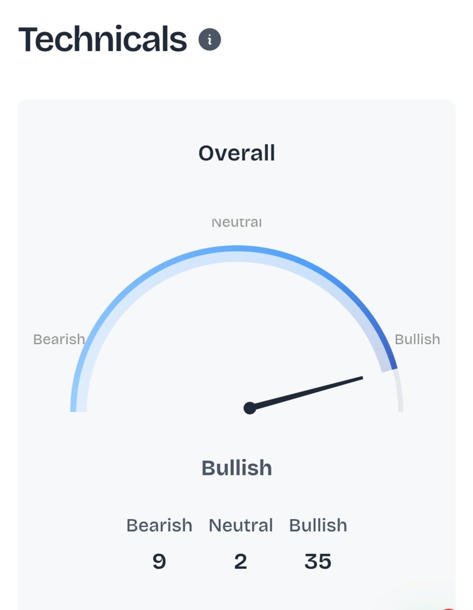 HirenpariGosai's tweet photo. 💎 HIGH CONVICTION BREAKOUT STOCK 🚀

🤫 Undervalued 💰 #MultiBagger

📊 Fundamental Strength

✅ High Margin Business
✅ Low Risk Profile
✅ Sales CAGR:
• 1Y ➝ 36%+  
• 3Y ➝ 22%+ 
• 5Y ➝ 10%+
✅ Profit CAGR (1Y): 43%+ 🔥
✅ ROE: ~22% | ROCE: ~27% (Excellent Capital Efficiency)

📌 Indicators : 35 Bullish vs 9 Bearish (Clear Strength)
📌 Momentum turning STRONGLY BULLISH 🟢

📈 Previous High Zone Retest = Fresh Rally Chance 🚀

➡️ Join Telegram for Stock Name Monday : https://t.co/1n1mq6zKwx

📊 Stock Details 

💹 CMP : 930  🎯 Target : 2000++
🕛 Holding : 1 Year 
📈 Technical Strong Base Formation

💙 Like, Retweet 🔁 & Comment " Strong Bullish Stock " and Get Stock name in Your inbox Instantly 📝
