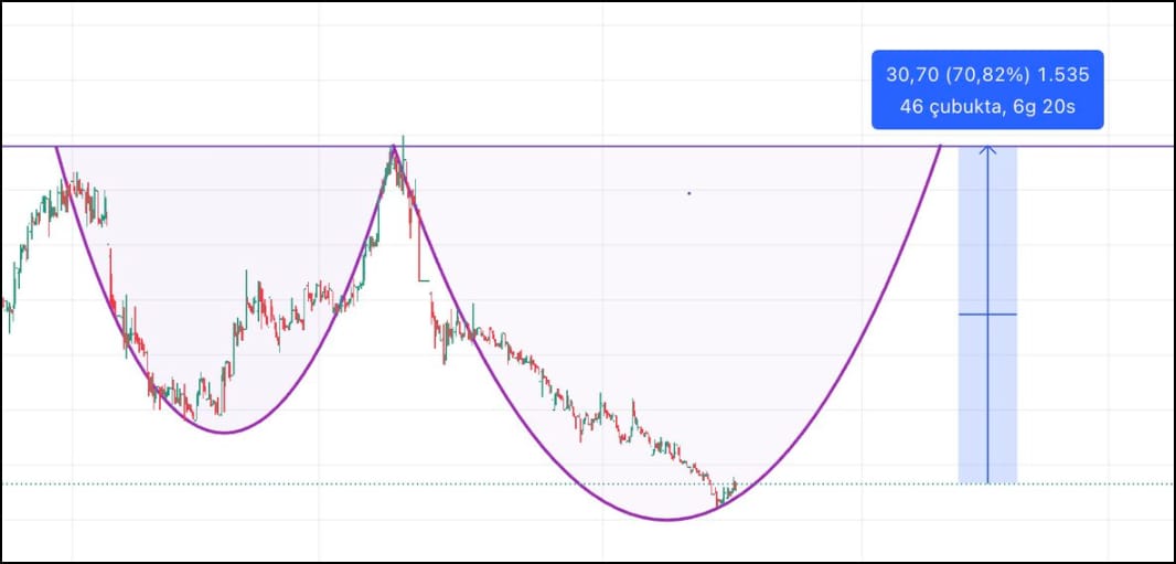 Yeni #tera kurumu’nun tek bir projesi var, #zergy ve #tehol’den çıkan paralar,bu yeni hisseye giriş yapıyor, takas anlık olarak %94 toplandı, yakında #sarky gibi kilit gidecek, bu hisseyi almayanlar beni takip et beğeni rt ve yorum bırak, dm kutularınıza tek tek yazıyorum ✍️