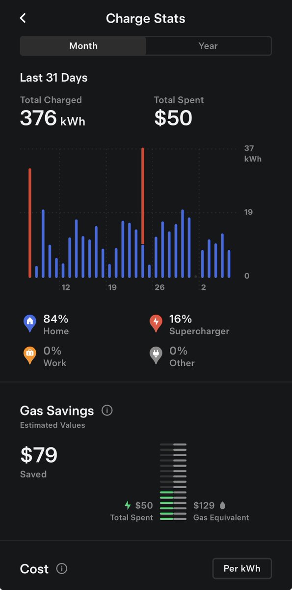 Even with below zero temps for weeks and 16% Supercharging, I only paid $50 for the last month of charging. 😎👌

The gas savings in understated because it’s comparing it to Regular gas; my Lexus are Premium at over $3/gal, so it’s more like +/-$90 of savings vs Premium gas.