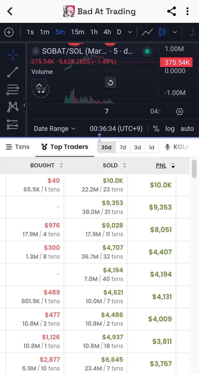Solchanpump's tweet photo. $SOBAT
EW7cWbNmTgL7PLQNiJ6tBVC62SJzJXa2pFYJjDPPpump

Just as you are good at researching tokens and judging them by your own standards, I'm also great at spotting absolute trash tokens @badattrading_ https://t.co/dqZQSLnPJS