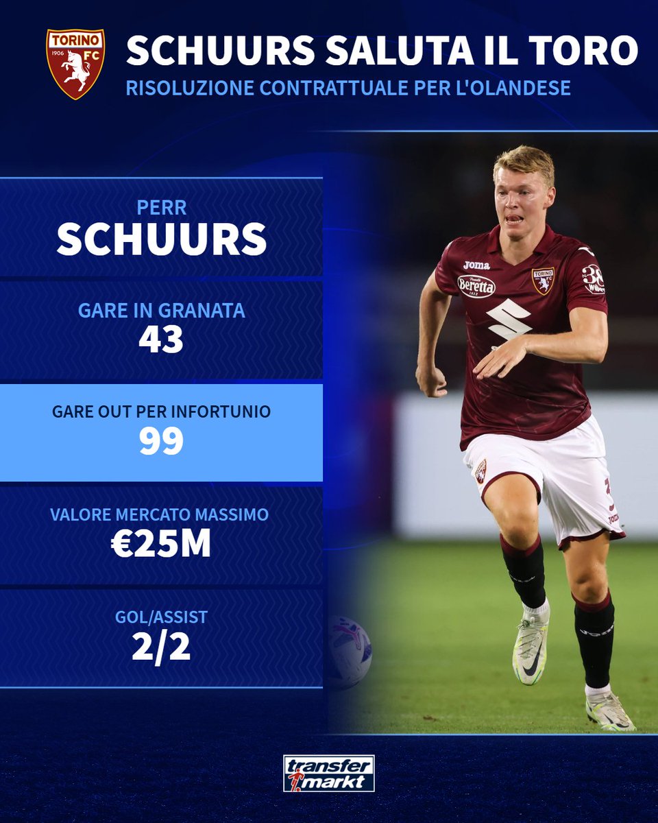 Finisce la sfortunata storia d'amore fra Schuurs e il Torino 💔