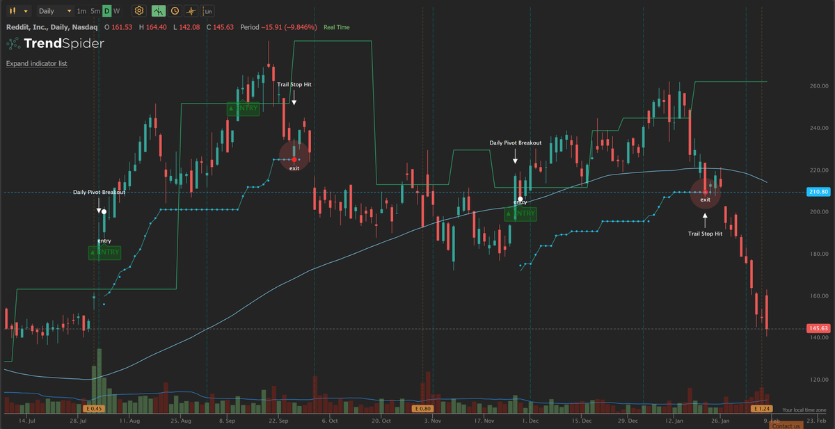 Imagine not using a stop in this market.
$RDDT hit the trailing stop and saved ~30% of downside after exit.