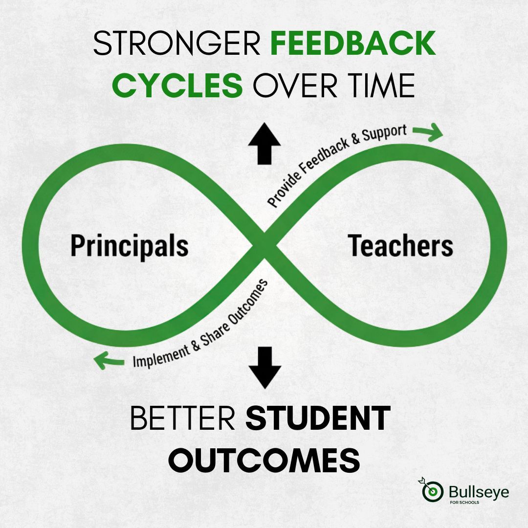 BullseyeEdu's tweet photo. Stop the delay between observation and action. With Bullseye, coaching cycles become more consistent and stronger over time. https://t.co/rXZ1hsmwaI