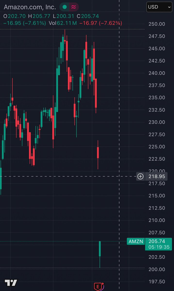 Long here, $AMZN overreaction