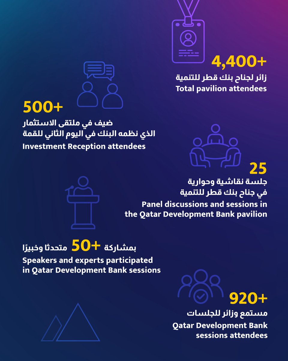 QDBQA's tweet photo. مشاركة بنك قطر للتنمية في قمة الويب قطر 2026

QDB’s participation at Web Summit Qatar 2026

#بنك_قطر_للتنمية #قطر #قمة_الويب_قطر
 #WebSummitQatar #QDB #Qatar https://t.co/B53YYYNTwG