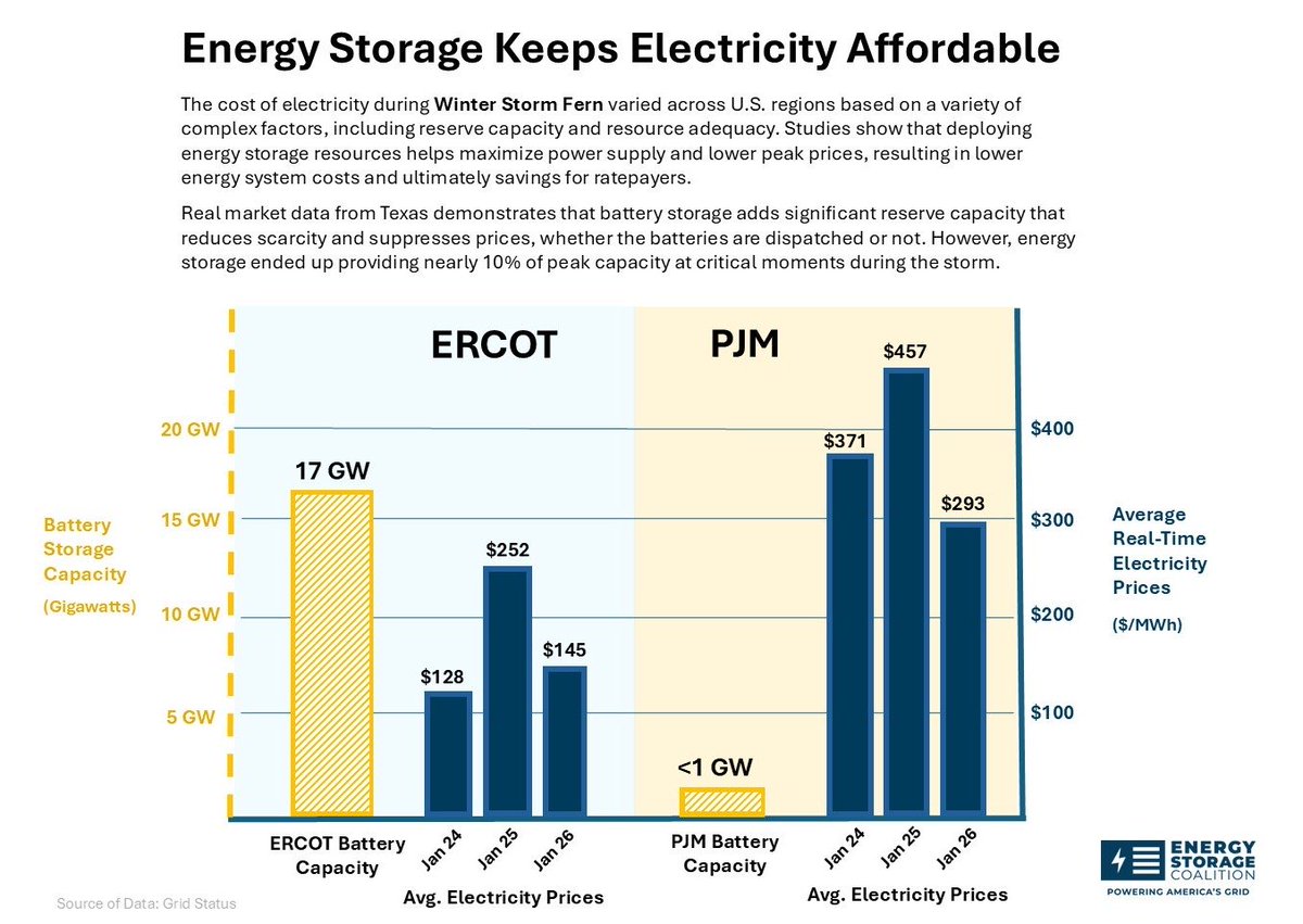 noahvrob's tweet photo. Why were electricity prices in Texas nearly half of what they were in PJM during Winter Storm Fern? While there are many complex factors, the evidence is clear: building energy storage resources at scale helps deliver lower costs for American families and businesses. https://t.co/PPHDDjyUrC