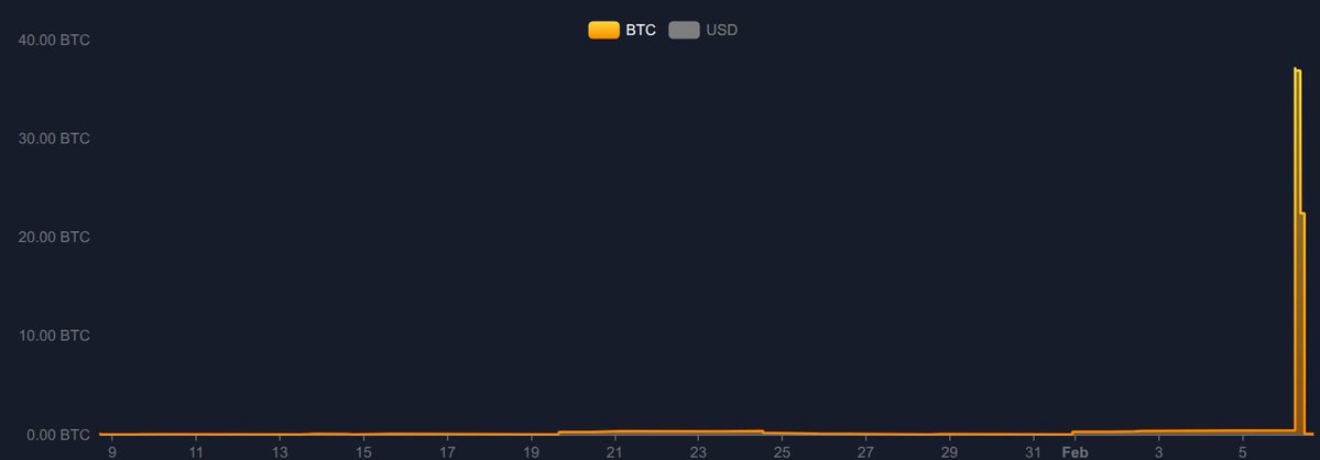 rektbyfirefish's tweet image. Overnight, 37 BTC were liquidated on Firefish.
Liquidation proceeds: approx. $2.2M.
If they’d sold at the top instead, they’d have realized about $2.4M in opportunity gains.
Don’t believe us? Check it: rektbyfirefish.com
#Bitcoin