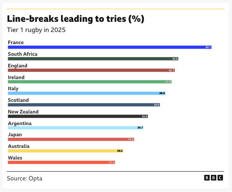 OptaContentHQ's tweet photo. Three years ago, England were among the least effective attacking sides in Tier 1 rugby.

Now, they arrive at #GuinnessM6N on an 11-match winning run.

📰 @BBCSport uses #Opta data to examine Steve Borthwick’s impact and England's new-found ambition ➡️ https://t.co/pyjWZ7YhEk https://t.co/jmh2SkhU0J