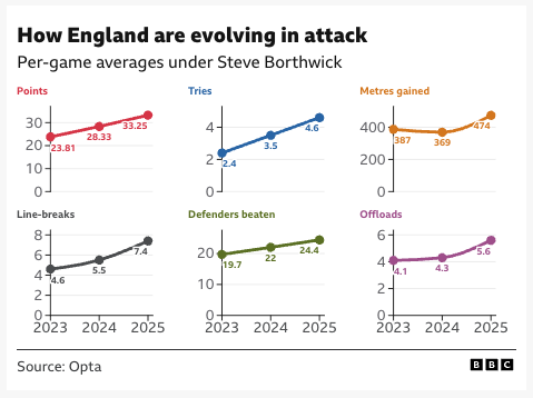 OptaContentHQ's tweet photo. Three years ago, England were among the least effective attacking sides in Tier 1 rugby.

Now, they arrive at #GuinnessM6N on an 11-match winning run.

📰 @BBCSport uses #Opta data to examine Steve Borthwick’s impact and England's new-found ambition ➡️ https://t.co/pyjWZ7YhEk https://t.co/jmh2SkhU0J