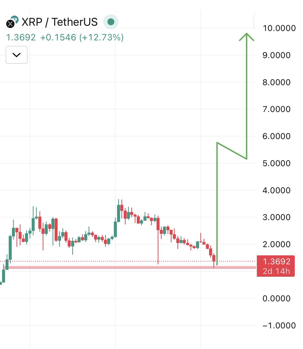 TOP GAINER TODAY tweet media