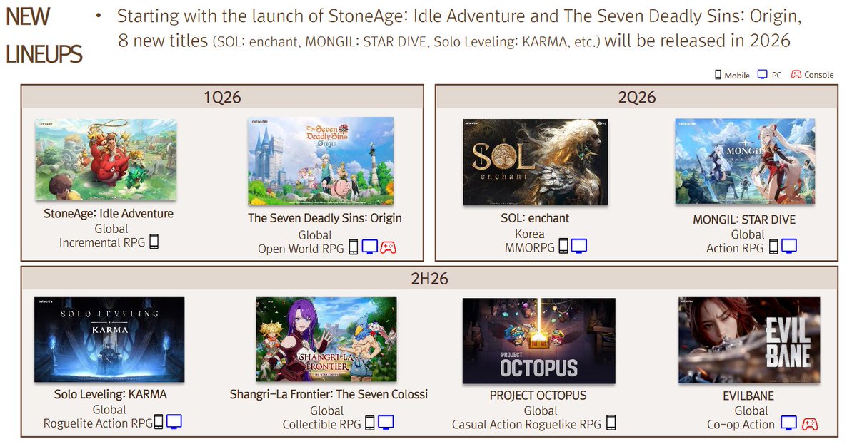 Netmarble’s latest financial report confirms The Seven Deadly Sins: Origin is set to launch in Q1 2026! The wait’s almost over! Are you ready?

#7dsOrigin #Sevendeadlysins #7dsGrandCross