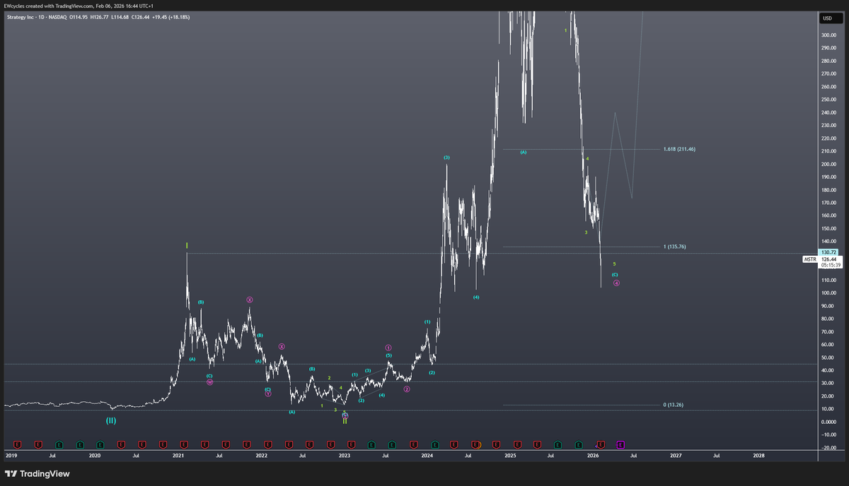 EWcycles's tweet photo. Imagine $MARA $MSTR https://t.co/IldawMEbFO