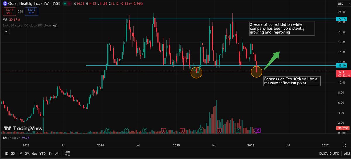 Ron_Trades's tweet photo. $OSCR has been a roller coaster ride for 2 years 

You basically made $0 unless you swing traded or took profits at every rally. Very frustrating to hold while fundamentals and growth continue to improve. 

However, the last time it was at this price... it bounced all the way above $20. This is a good time to buy if you believe in the company and their management's ability to navigate this difficult period. They are being priced for the worst right now. 

I hold a decently sized position with a $15 average. I'm feeling pretty bullish about their upcoming earnings on Feb 10th next week.