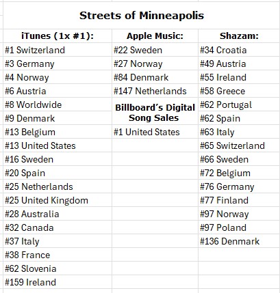 Bruce <a href="/springsteen/">Bruce Springsteen</a> Streets Of Minneapolis is currently #1 in iTunes in 1 country