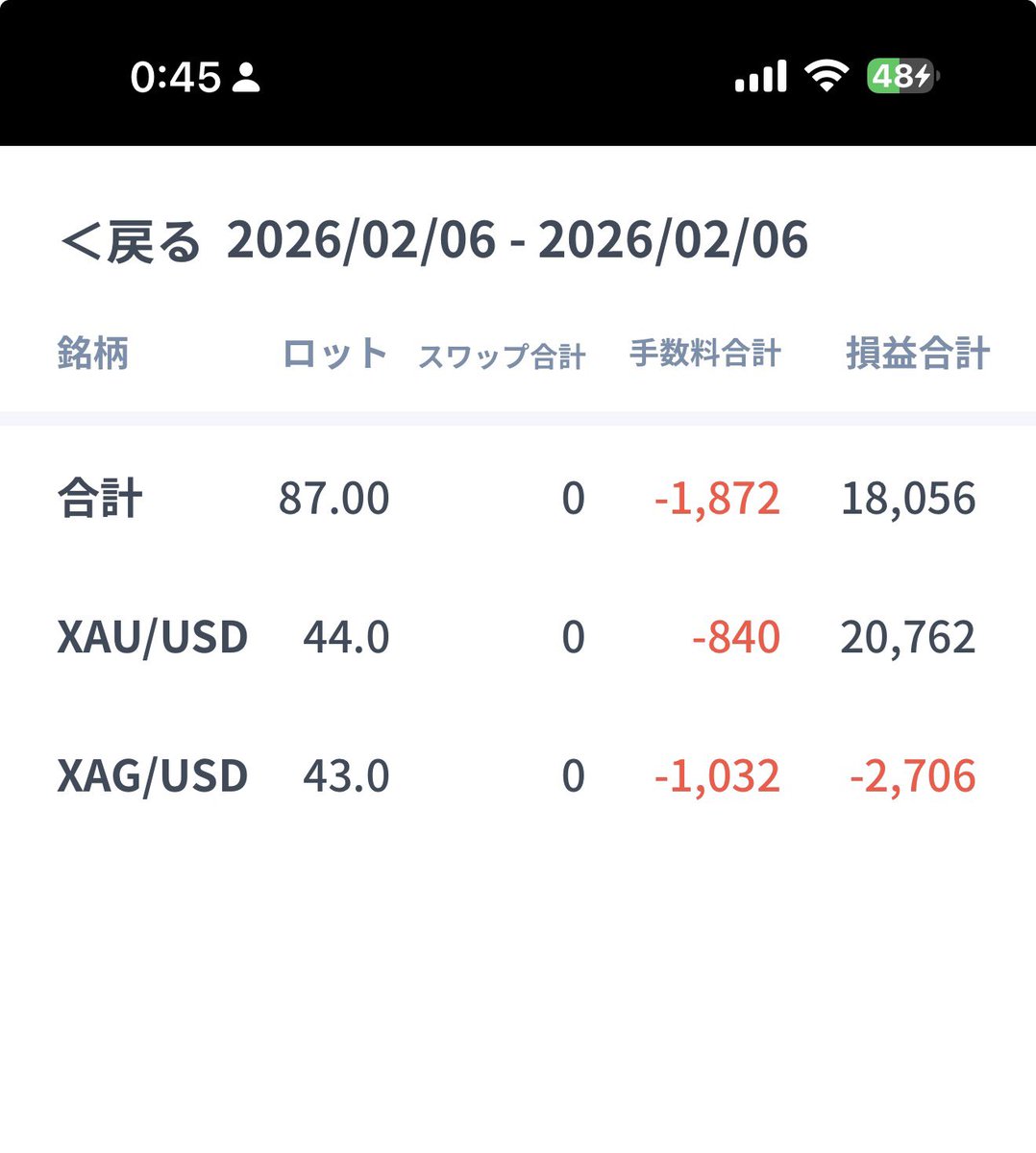 今日は+18,056円で終わり！シルバーでちょっと損切りしたけどゴールドでプラってるので無問題！魔の金曜日を乗り切りました😆
いつもなら金曜日にボロ負けしてるんで（笑）
今日は負けないように冷静にトレードができたかな〜と思います😌
