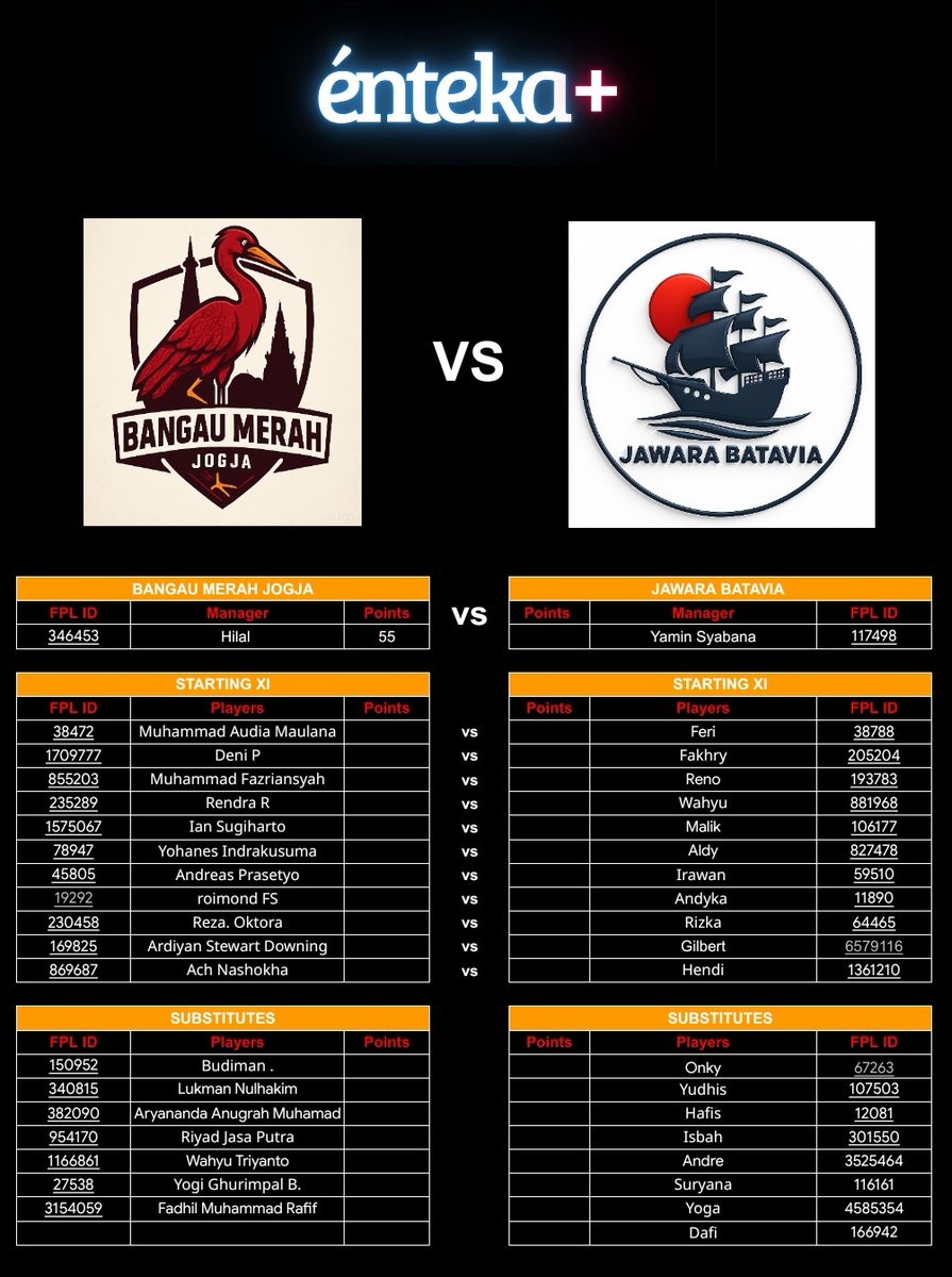 _bcdefg__jk_mn's tweet photo. Liga énteka+ GW 25
Setelah kekalahan, kita harus bisa segera bangkit. Kedatangan tamu sang jawara ibu kota yang dikomandoi @yamin_sy0613. Semangat, lads! 🔥🐦🔥
#FPL #fplindonesia #FPLCommunity #enteka #YNWA #YNWA20 #JFT97 #BMJJBT
@iwansalimm @podopedia https://t.co/Rbe5Lposj1