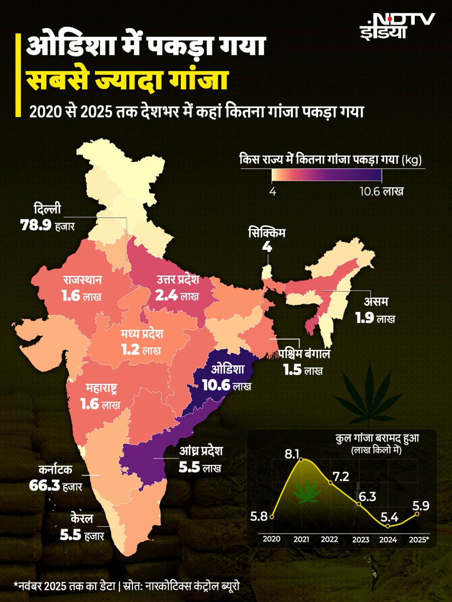 ndtvindia's tweet photo. 2020 से 2025 तक कहां कितना गांजा पकड़ा गया? ग्राफिक्स से समझिए..

#Crime #NDTVInfo https://t.co/5GeOx8GbAM