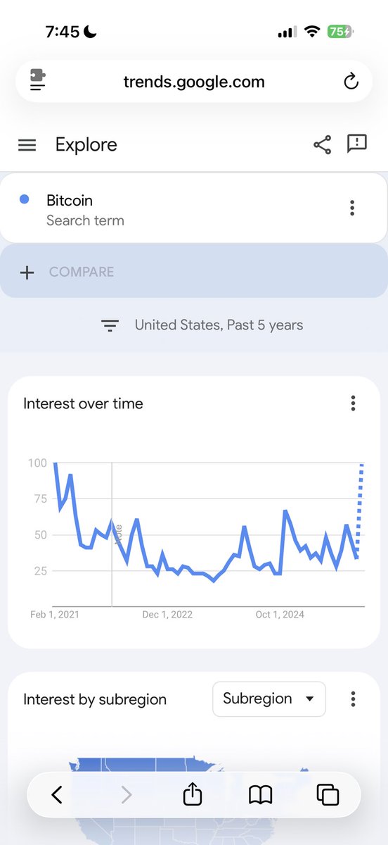 Most google searches since 2021 $BTC