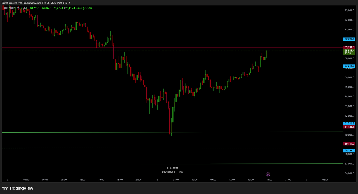 CBATrades's tweet photo. $BTC https://t.co/UPsBBruUdc