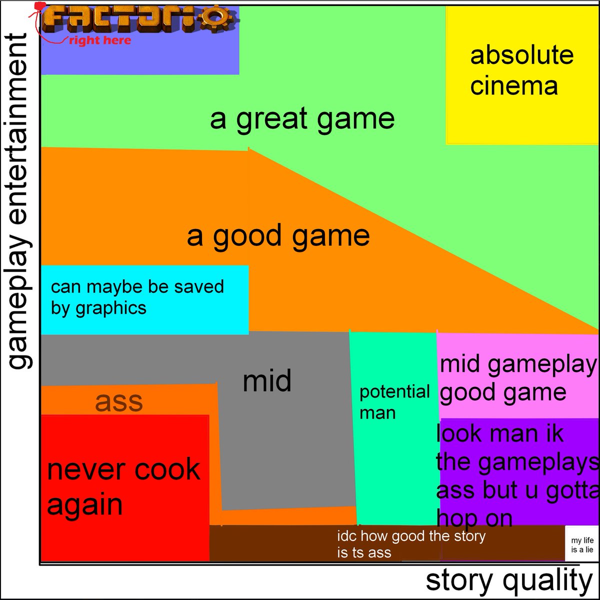 I put factorio on the chart