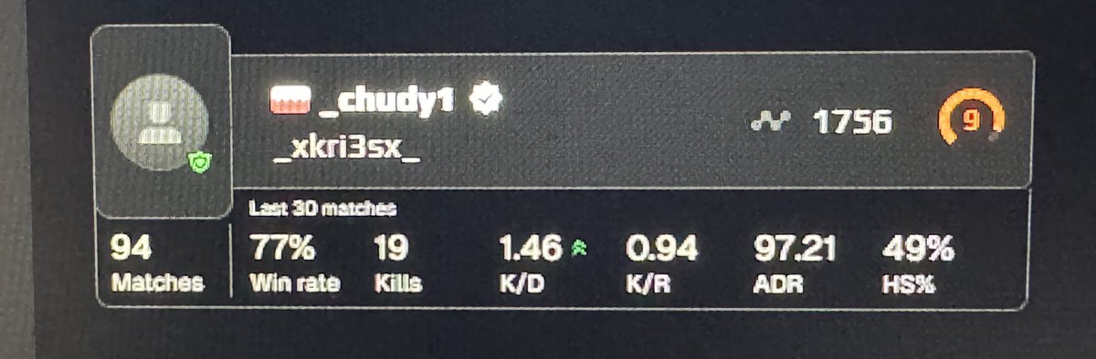 mSIMPLICITYs's tweet photo. @FACEITSupport 120 hours, 95 matches, 3 days and nothing has been done after reporting and submitting ticket. https://t.co/FNQtCFYodM