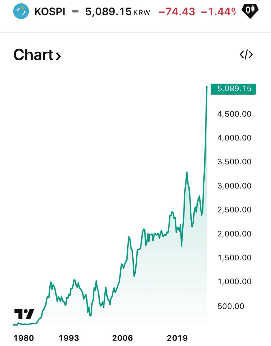 South Korea bans Naked Short Selling

One year later…

South Korean Markets +100%