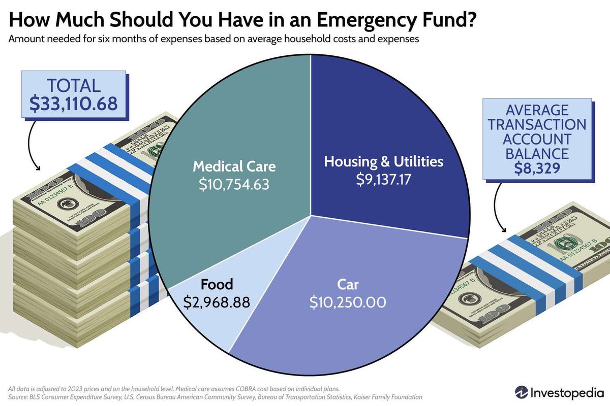 dailymoneyhack's tweet photo. ⚠️ 27% of Americans have ZERO emergency savings—one crisis from ruin! Hack: Automate $50/week to high-yield savings—build 3 months’ buffer fast. Peace of mind starts today! Follow @dailymoneyhack for more safeguards. #EmergencyFund #MoneyHack #SaveNow https://t.co/KaAvtULxD3