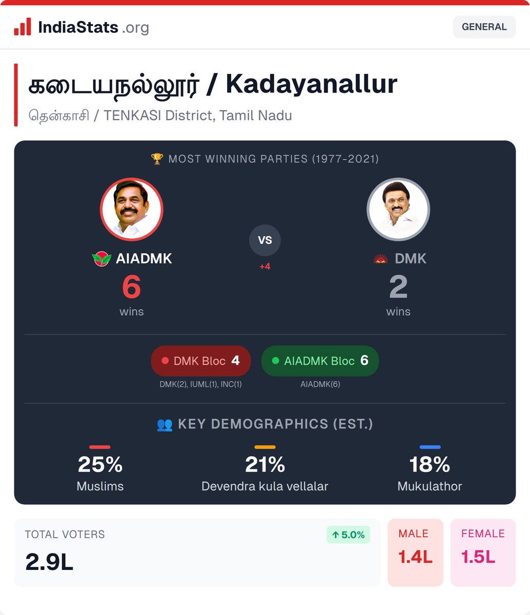 india_stats_org's tweet image. 📊 Assembly Spotlight: கடையநல்லூர் / Kadayanallur

🗳️ Tamil Nadu Elections Data
Explore detailed history, demographics &amp;amp; voting patterns

🔗 indiastats.org/tamil-nadu/ass…

#Kadayanallur #IndiaStats #ADMK #DMK #BJP #Congress #EPS #MKStalin #Modi #TVK #Vijay