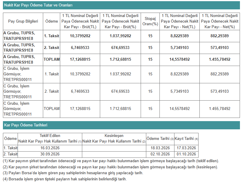 Tüpraş 2026 yılında 2 taksit halinde Brüt 17,12 TL, Net 14,55 TL kâr payı dağıtacak. Yatırımcısına hayırlı olsun. #tuprs