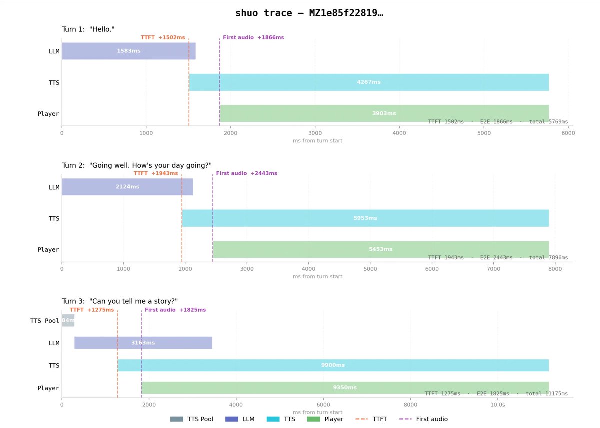 the trick to making voice agents fast is pipelining everything

first pipeline: audio packets -> speech to text -> turn-taking model 

second: LLM -> text to speech -> encoding -> output  

here's a render of my current latency. bear in mind, I'm running this locally from a