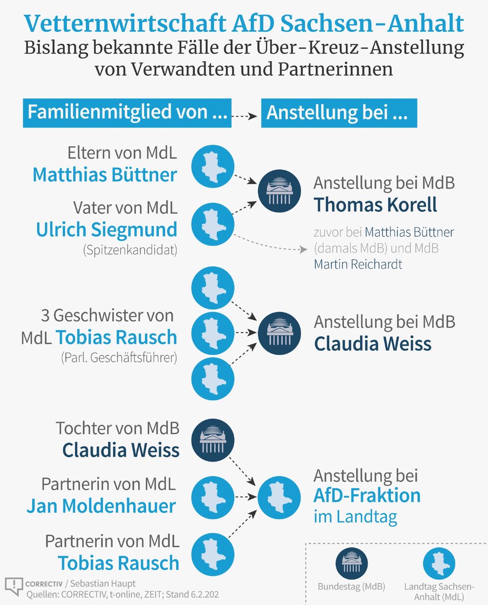 JHillje's tweet image. Das "System Siegmund" - gute Darstellung der Vetternwirtschaft in der AfD Sachsen-Anhalt von @correctiv_org