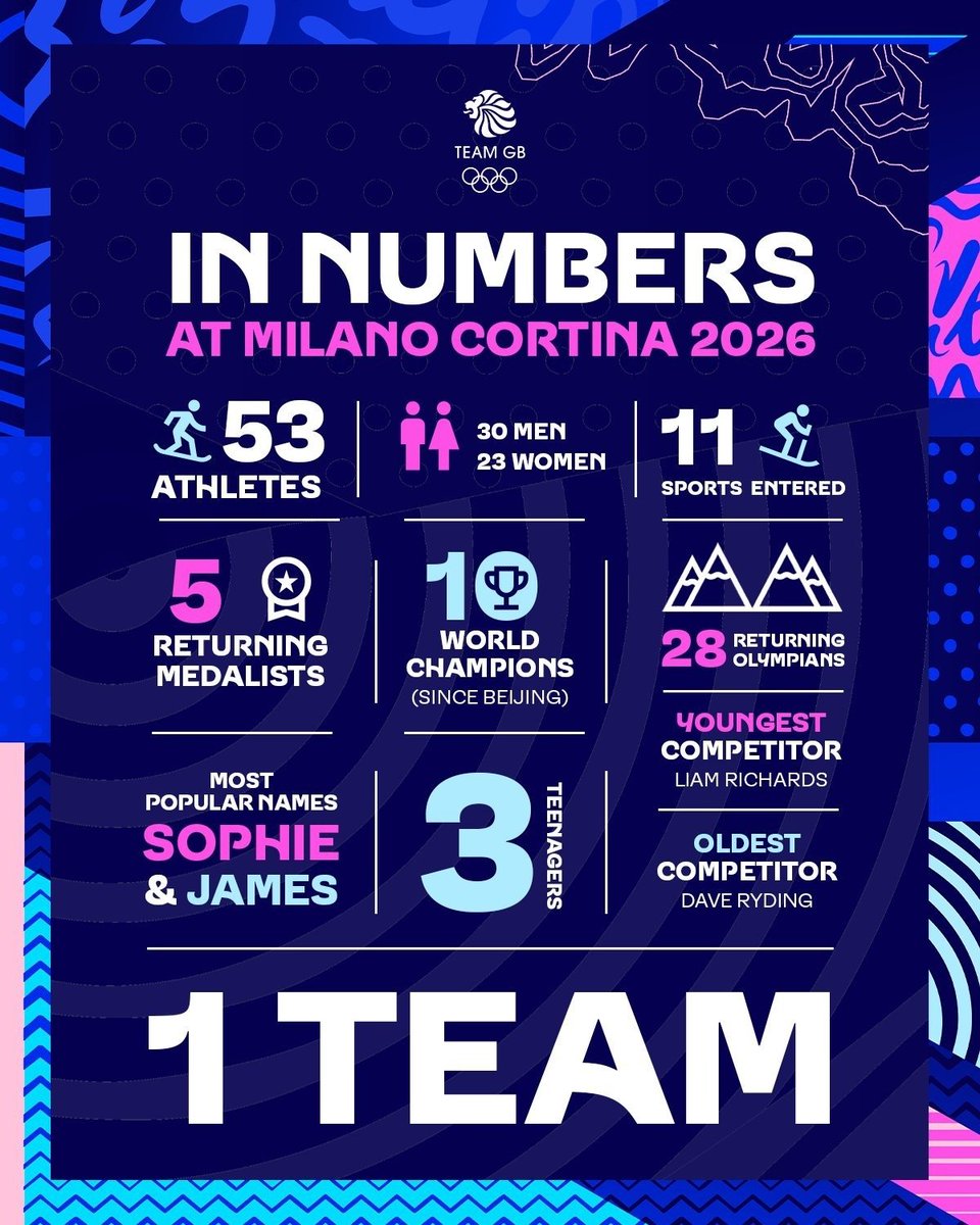 FalklandsRepUK's tweet image. As the Winter @Olympics begin, everyone in the @FalklandsGov London office sends our very best wishes to @TeamGB.  We wish you every success! #WinterOlympic2026 #TeamGB 🇬🇧