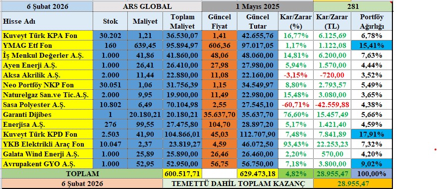 arkad3301's tweet photo. Yatırım yolculuğu 8.ay sonu (31/01/2026)
Hedefler birer birer aşılıyor🏃‍♂️
Sırada 750.000 TL barajı var🎯
Bıkmadan yılmadan para ağaçlarını sulamaya 
devam🌱
Ytd #KPA #YMAG #ISMEN #AYEN #AKSA #NKP #NTGAZ #SASA #DİJİBES #ENJSA #KPD #YLO #GWIND #avpgy https://t.co/aAnW9N5hsV