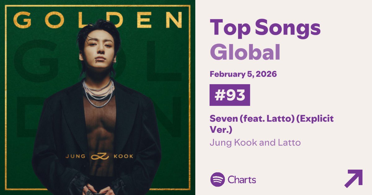 [260205] Spotify Top Songs Global

#93 (-2) Seven ⬇️
1,637,841 (-35,928)