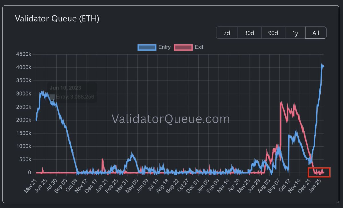 🚨 ETH is down over 60% from its all-time high!🚨 

AND YET — 4,000,000 ETH are waiting in line to STAKE.

Only 32,000 ETH want out.

➡️ Still ZERO signs of PANIC among Ethereum stakers!

🔹 Entry Queue: 4,065,246 ETH (~$10B+) waiting to get IN
🔹 Exit Queue: just 31,915 ETH
