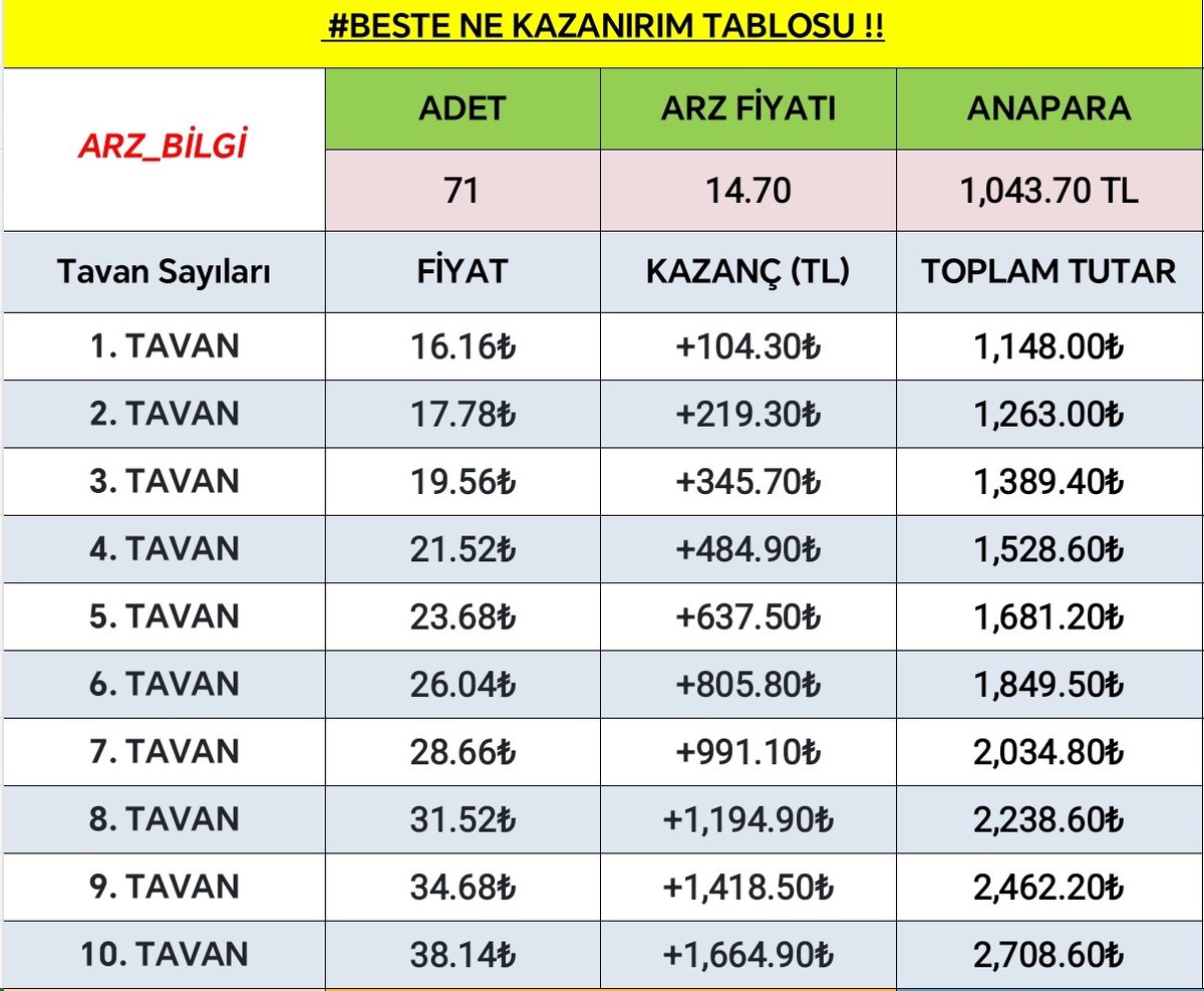 ✅ #BESTE TAVAN TABLOSU 👇 

✅ Dostlar lotların hepsi bireysel yatırımcılarda yani bizde lütfen satmak için acele etmeyiniz!!

✅ Bu tabloya 1k beğeni ve Rt istiyorum, emeklerimize karşılık bu sayı gelir mi👏👏

#netcd #halkaarz #akhan #ucaym