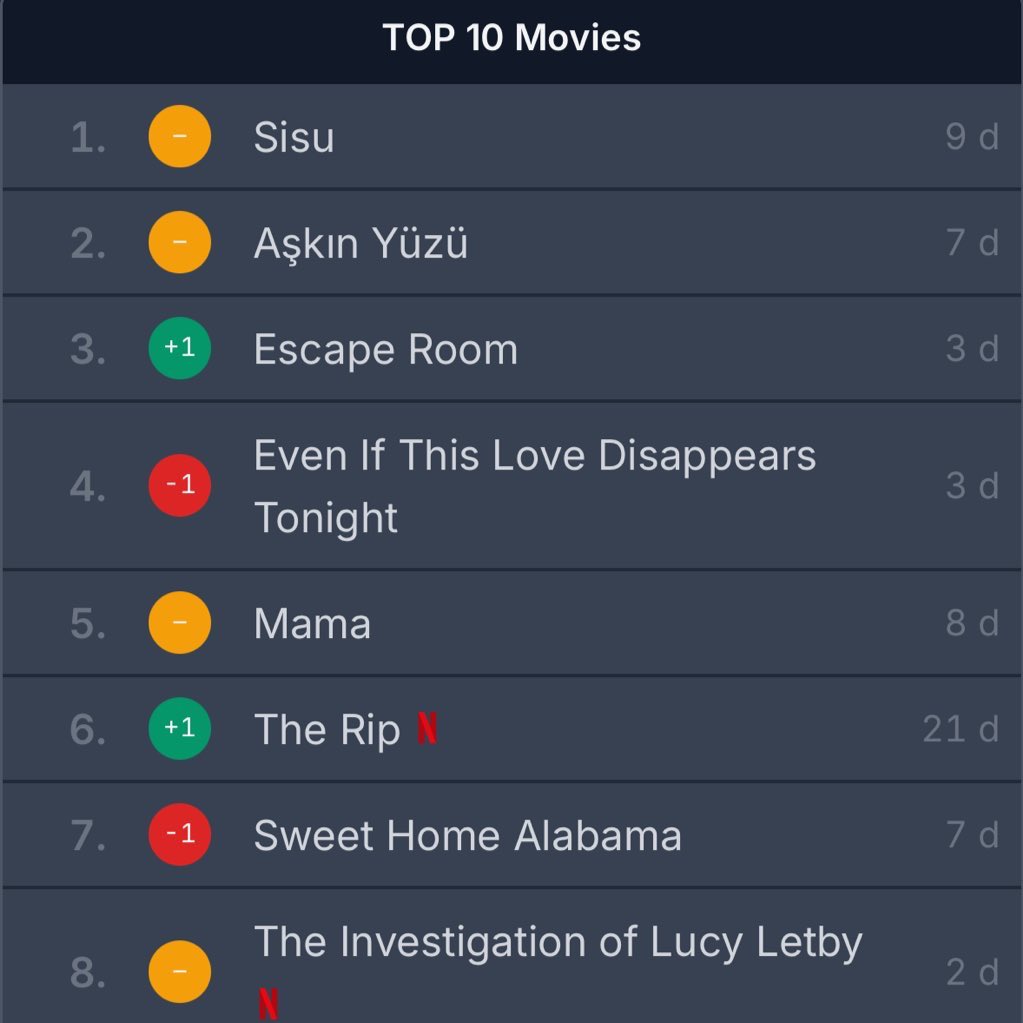 FILM| #OnurSeyitYaran’ın #HelinKandemir’le başrollerini paylaştığı #AşkınYüzü filmi Netflix Türkiye’de ilk haftasını 2. sırada tamamladı! 🌟